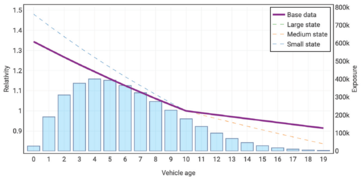 Vehicle Age