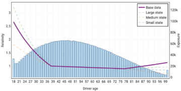 Driver Age